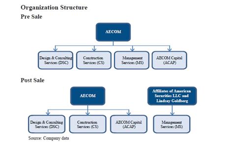 jacobs engineering competitors|aecom organizational chart.